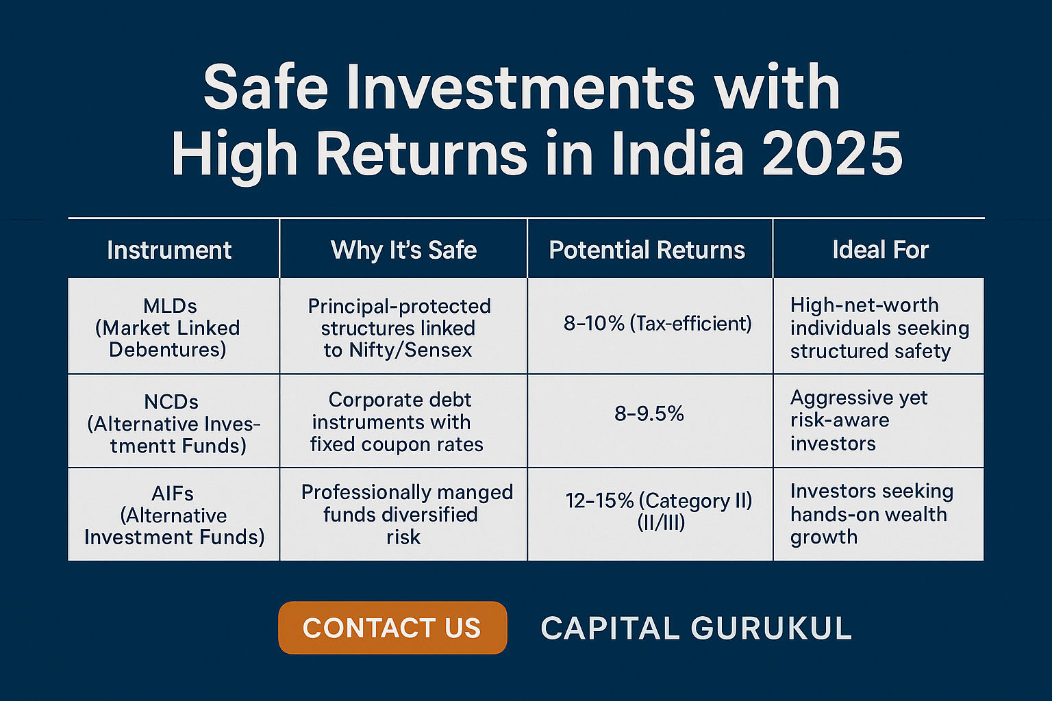 Safe Investments with High Returns in India 2025 | Capital Gurukul